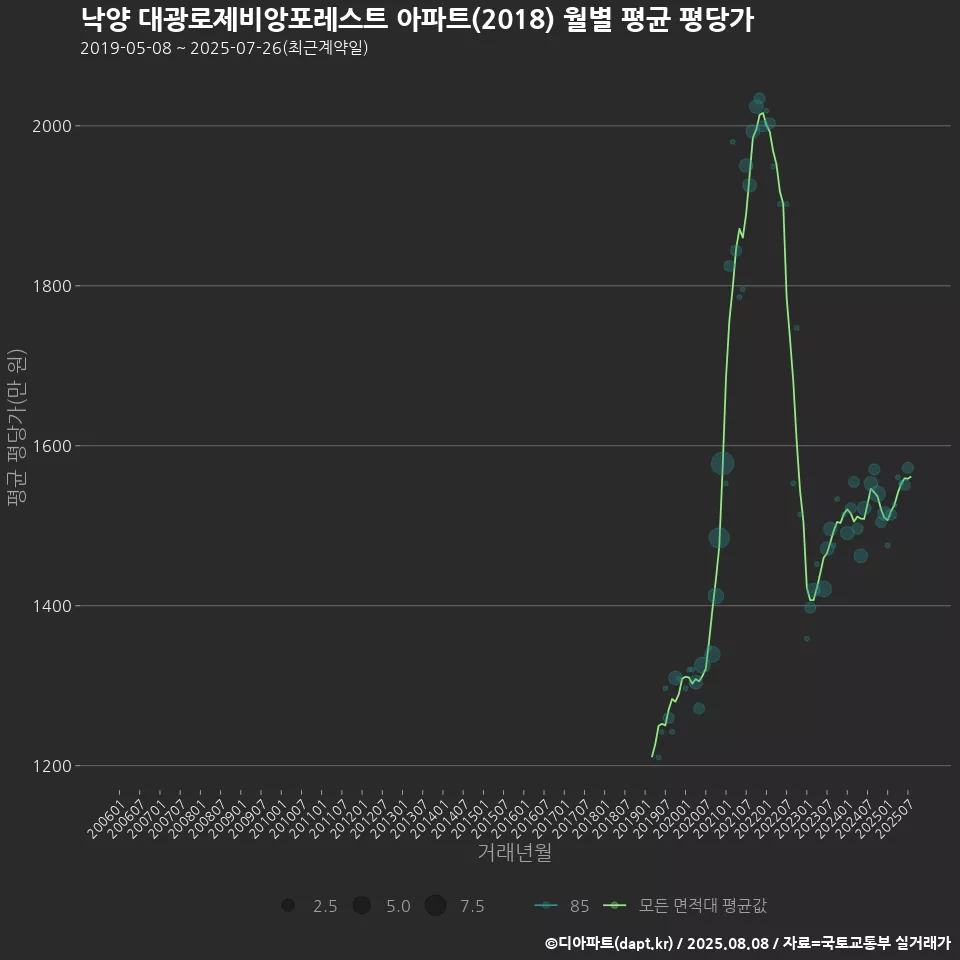 낙양 대광로제비앙포레스트 아파트(2018) 월별 평균 평당가