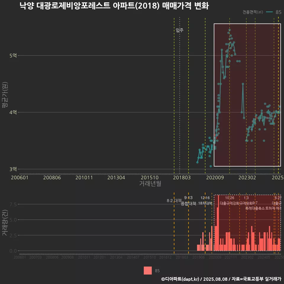 낙양 대광로제비앙포레스트 아파트(2018) 매매가격 변화
