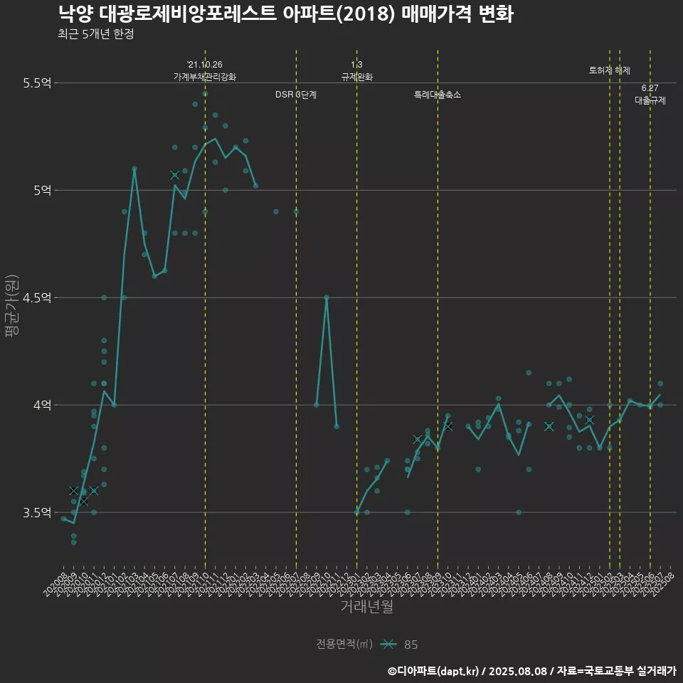 낙양 대광로제비앙포레스트 아파트(2018) 매매가격 변화