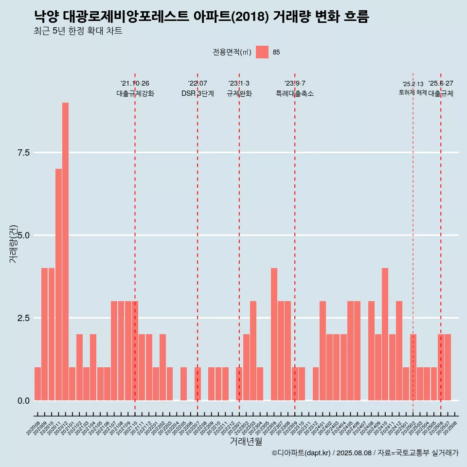 낙양 대광로제비앙포레스트 아파트(2018) 거래량 변화 흐름
