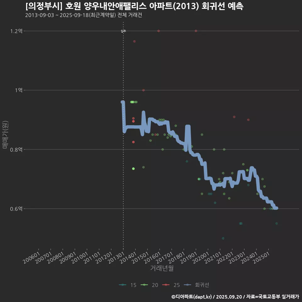 [의정부시] 호원 양우내안애팰리스 아파트(2013) 회귀선 예측