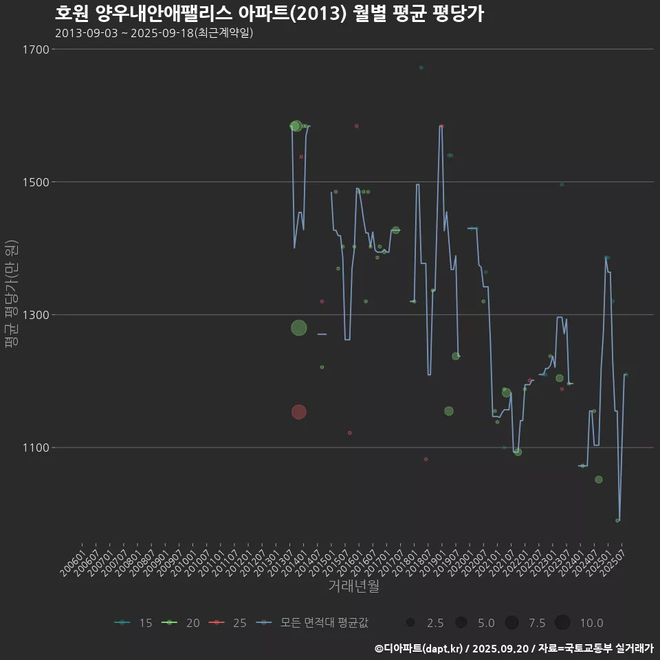호원 양우내안애팰리스 아파트(2013) 월별 평균 평당가