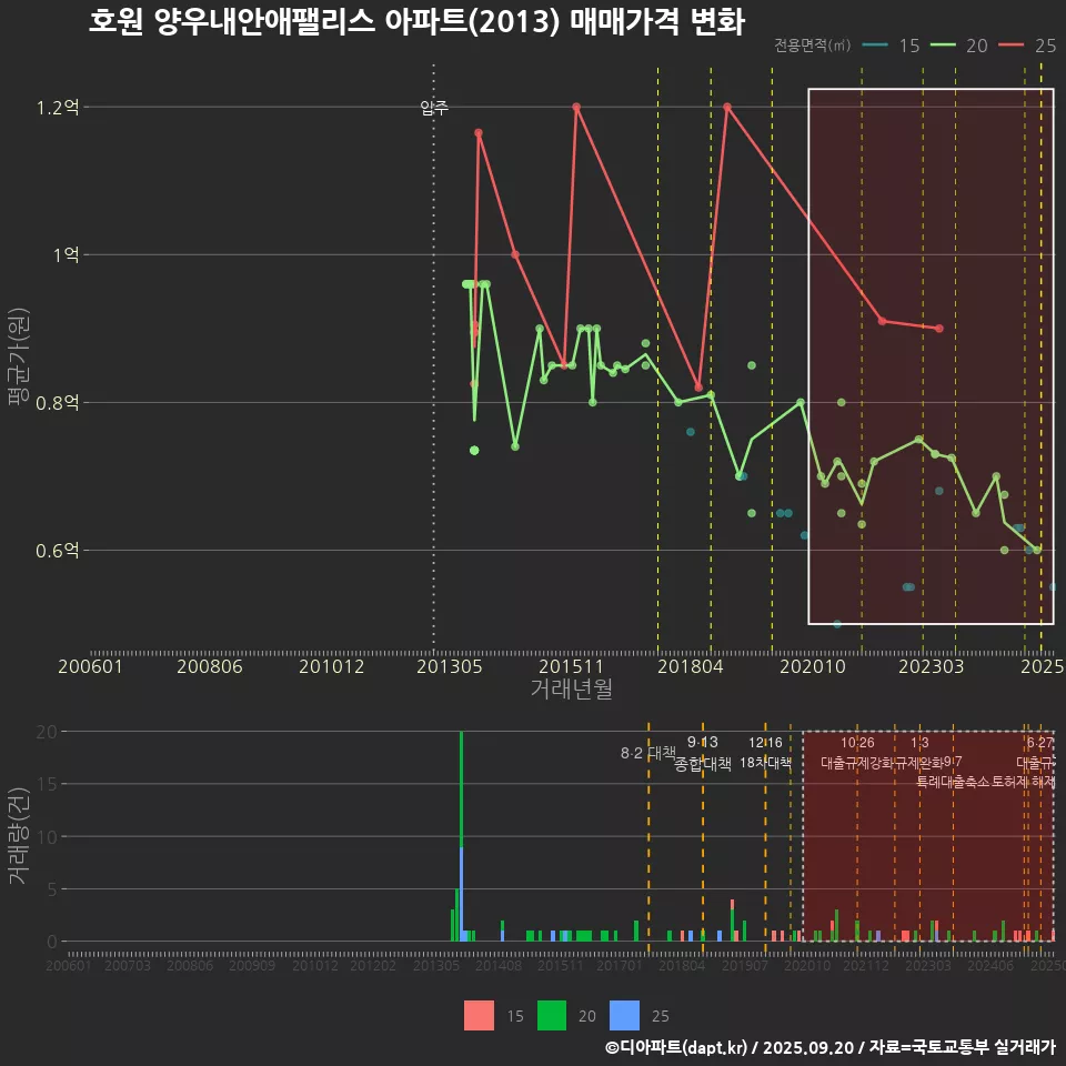 호원 양우내안애팰리스 아파트(2013) 매매가격 변화