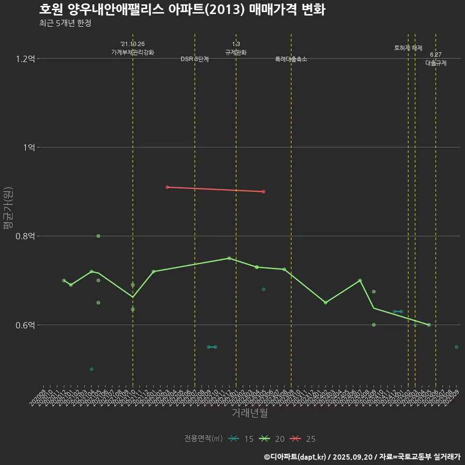 호원 양우내안애팰리스 아파트(2013) 매매가격 변화