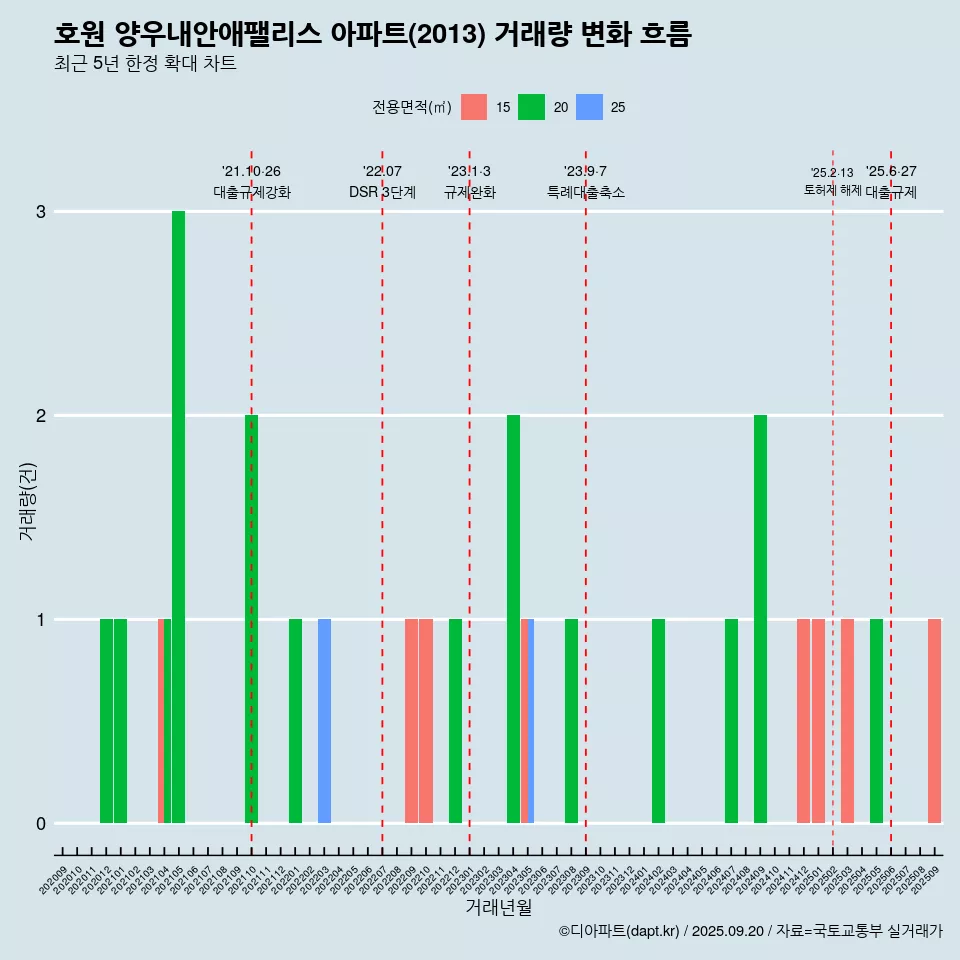호원 양우내안애팰리스 아파트(2013) 거래량 변화 흐름