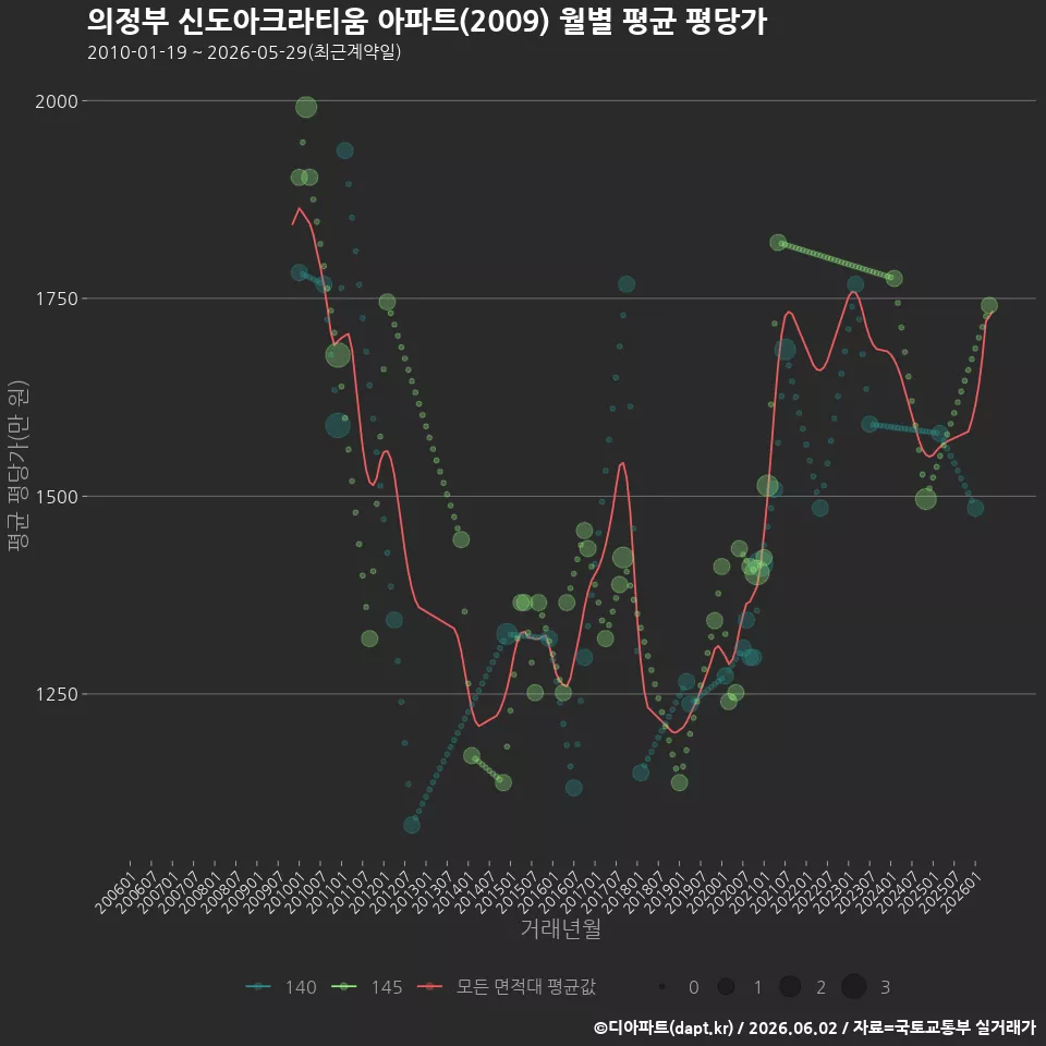 의정부 신도아크라티움 아파트(2009) 월별 평균 평당가
