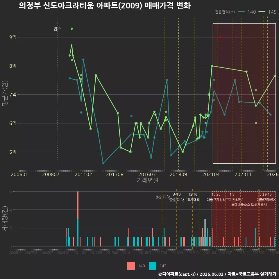 의정부 신도아크라티움 아파트(2009) 매매가격 변화
