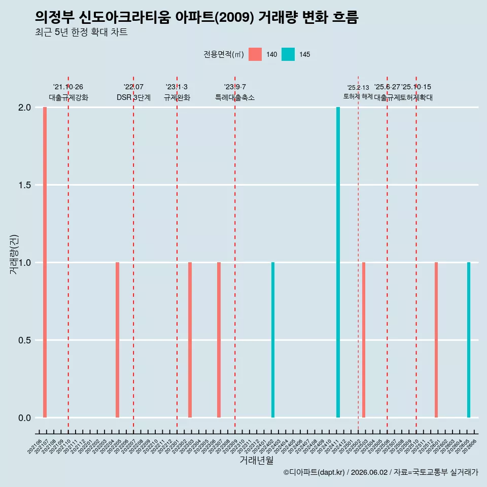 의정부 신도아크라티움 아파트(2009) 거래량 변화 흐름