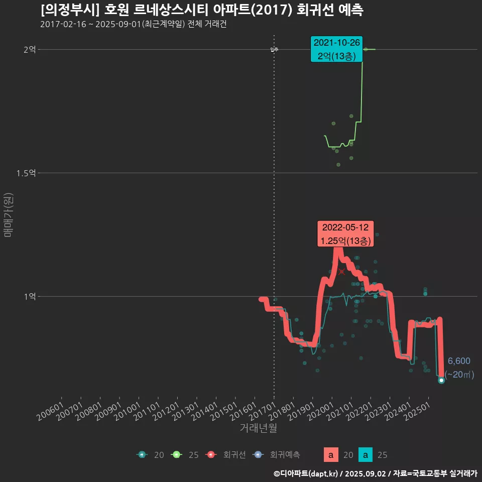 [의정부시] 호원 르네상스시티 아파트(2017) 회귀선 예측