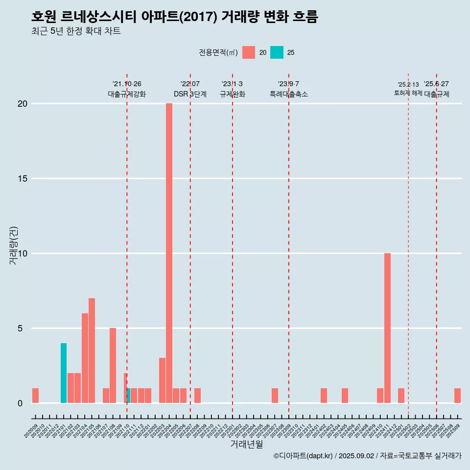호원 르네상스시티 아파트(2017) 거래량 변화 흐름