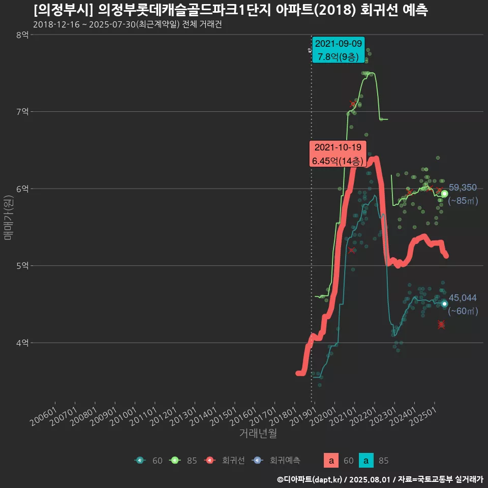 [의정부시] 의정부롯데캐슬골드파크1단지 아파트(2018) 회귀선 예측