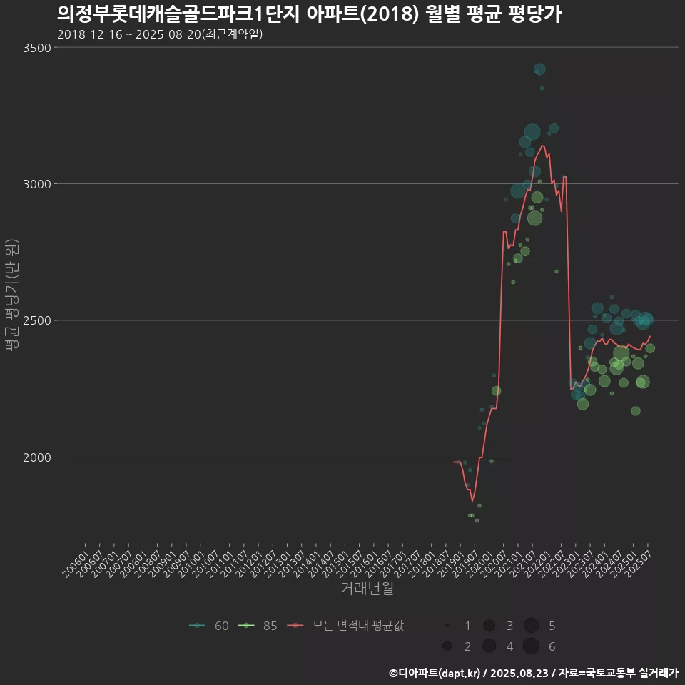 의정부롯데캐슬골드파크1단지 아파트(2018) 월별 평균 평당가