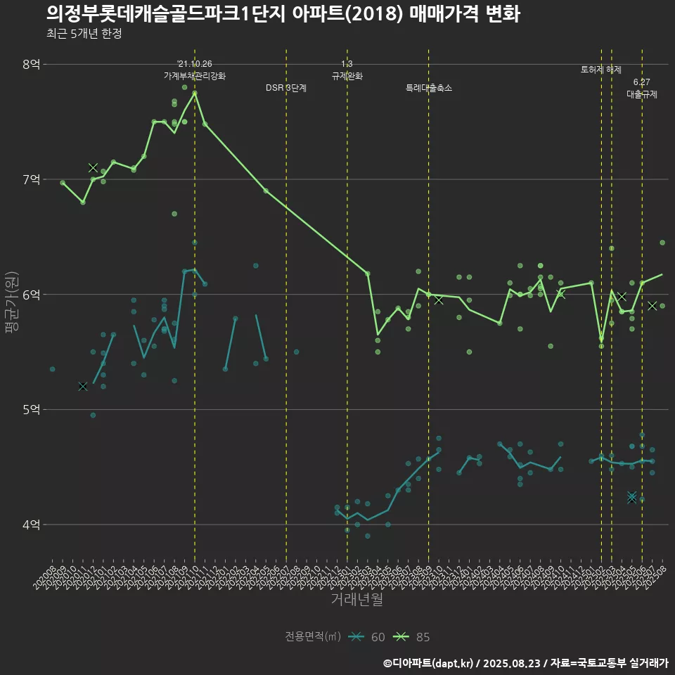 의정부롯데캐슬골드파크1단지 아파트(2018) 매매가격 변화