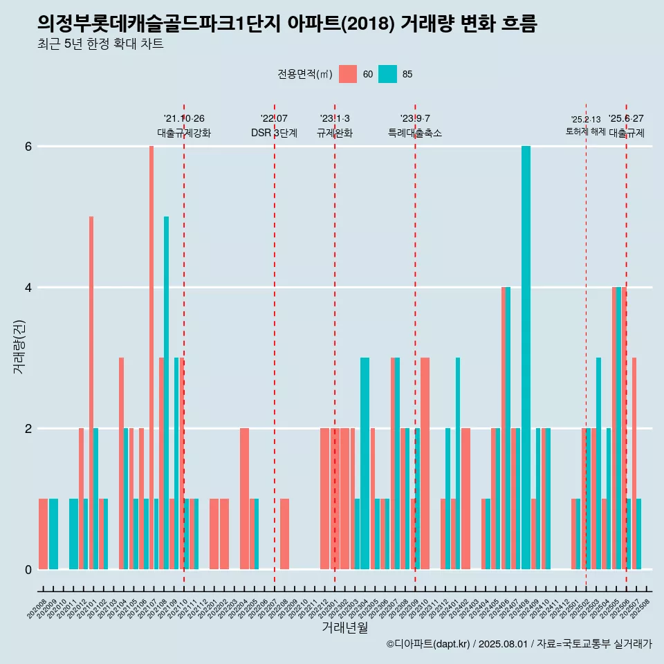 의정부롯데캐슬골드파크1단지 아파트(2018) 거래량 변화 흐름
