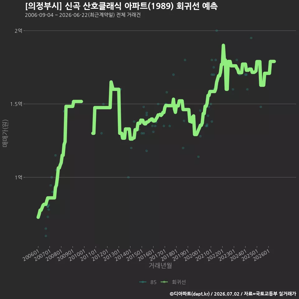 [의정부시] 신곡 산호클래식 아파트(1989) 회귀선 예측