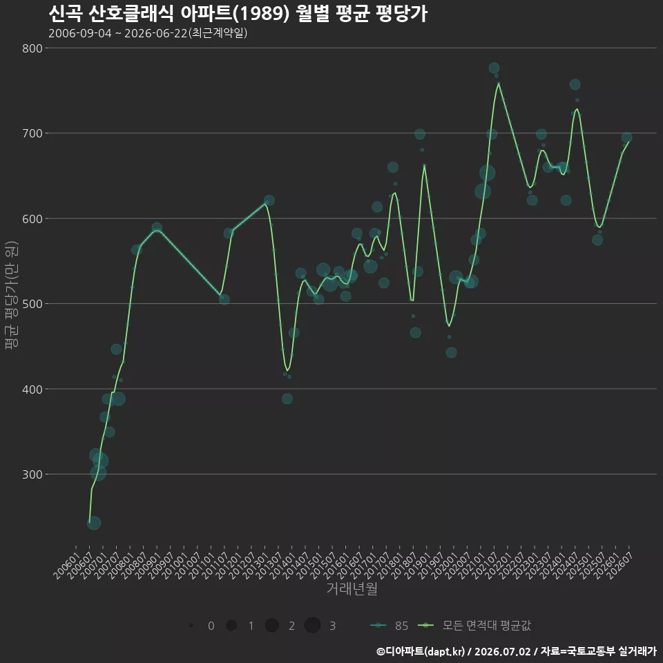 신곡 산호클래식 아파트(1989) 월별 평균 평당가