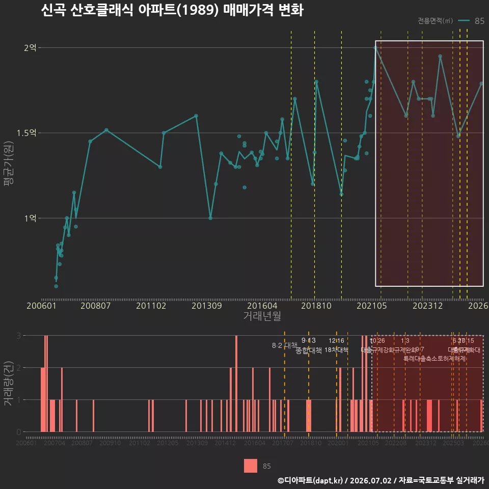 신곡 산호클래식 아파트(1989) 매매가격 변화