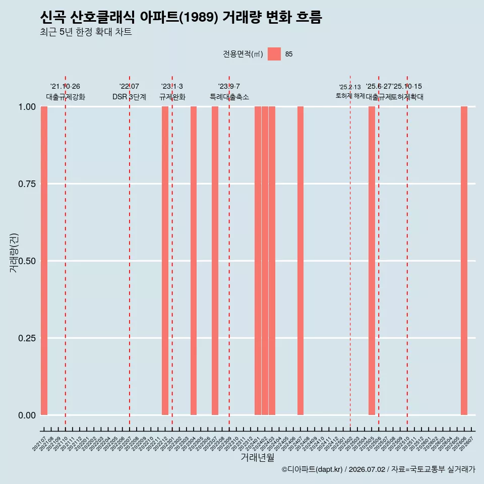 신곡 산호클래식 아파트(1989) 거래량 변화 흐름