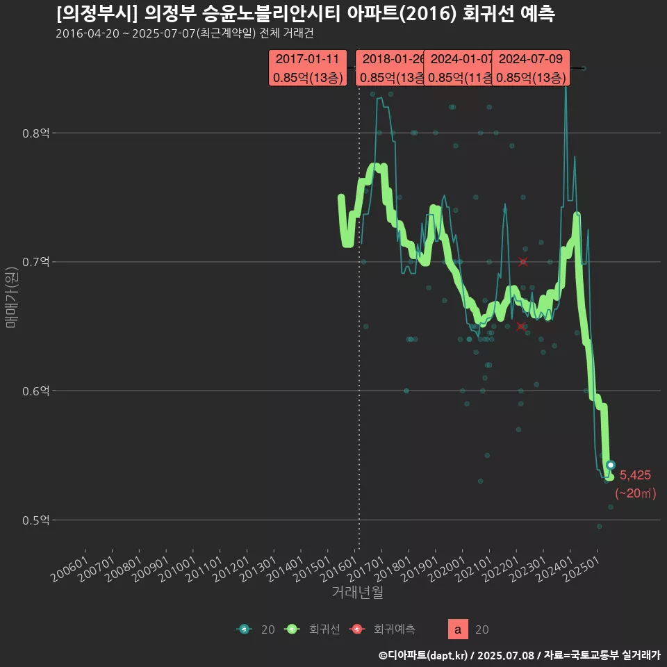 [의정부시] 의정부 승윤노블리안시티 아파트(2016) 회귀선 예측