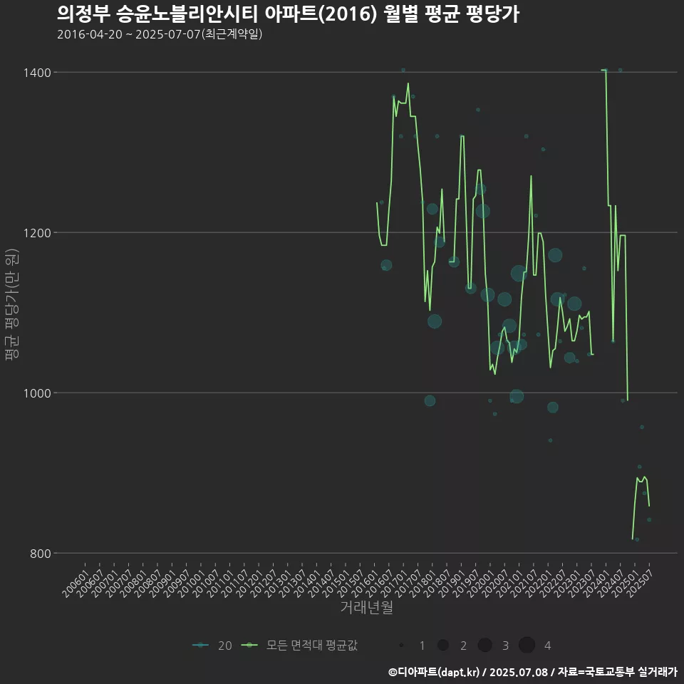 의정부 승윤노블리안시티 아파트(2016) 월별 평균 평당가