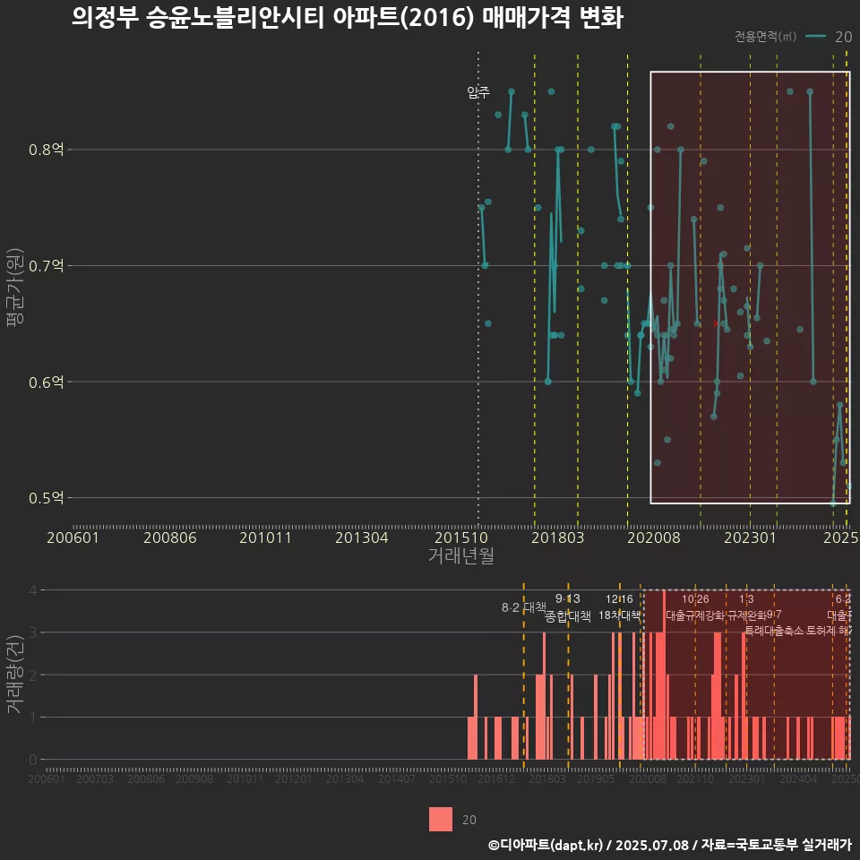 의정부 승윤노블리안시티 아파트(2016) 매매가격 변화
