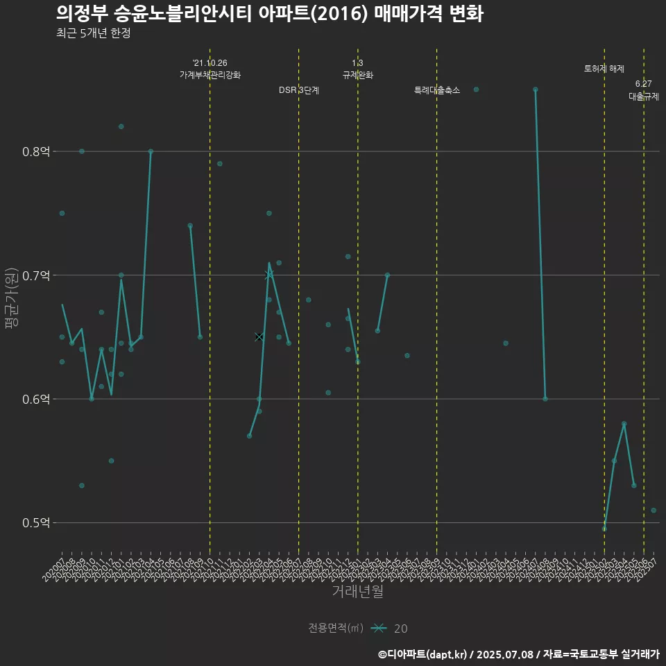 의정부 승윤노블리안시티 아파트(2016) 매매가격 변화
