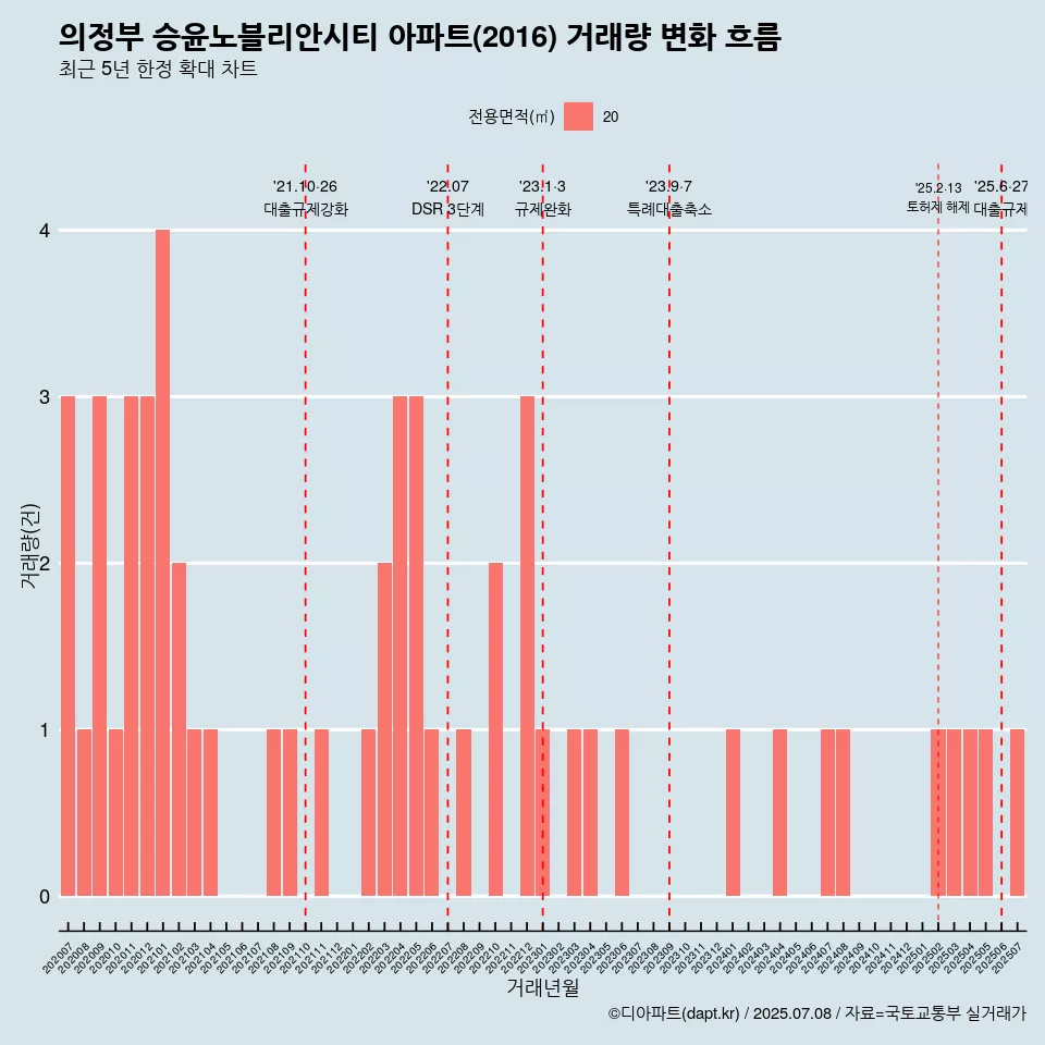 의정부 승윤노블리안시티 아파트(2016) 거래량 변화 흐름