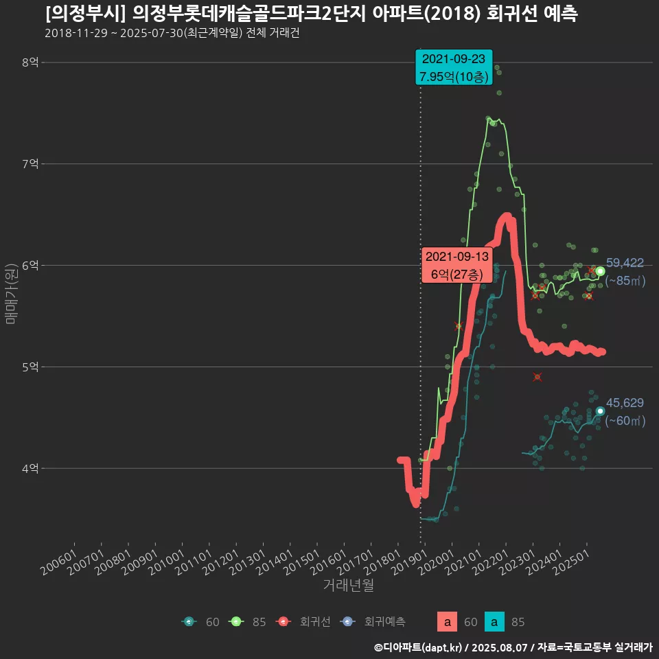 [의정부시] 의정부롯데캐슬골드파크2단지 아파트(2018) 회귀선 예측