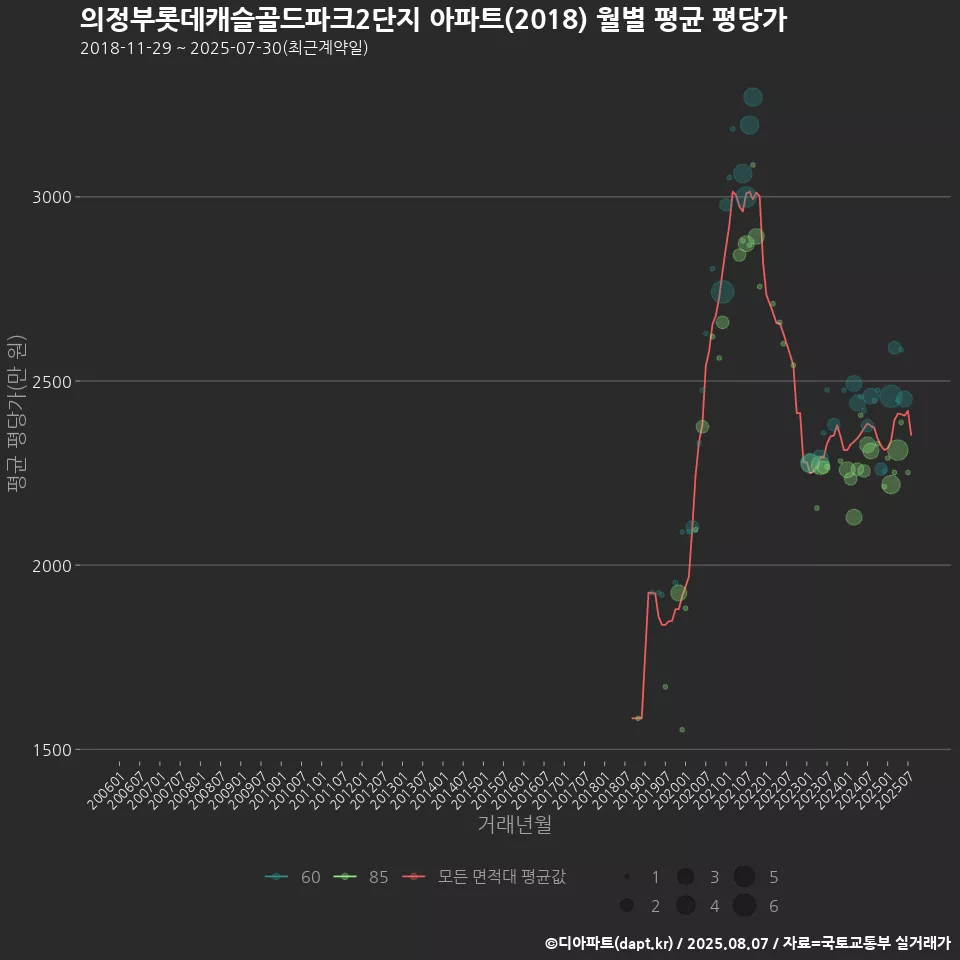 의정부롯데캐슬골드파크2단지 아파트(2018) 월별 평균 평당가