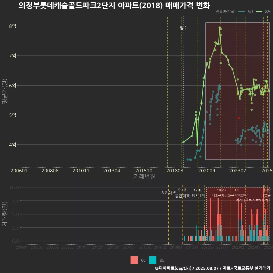 의정부롯데캐슬골드파크2단지 아파트(2018) 매매가격 변화