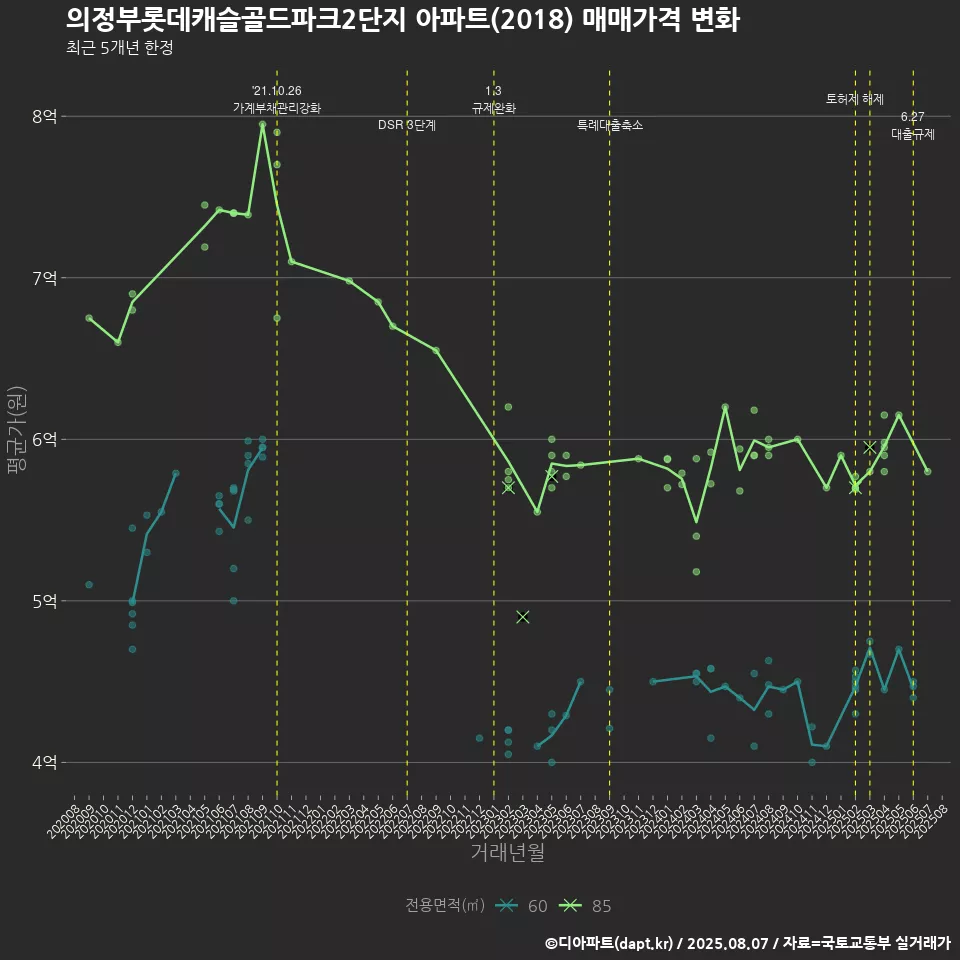 의정부롯데캐슬골드파크2단지 아파트(2018) 매매가격 변화