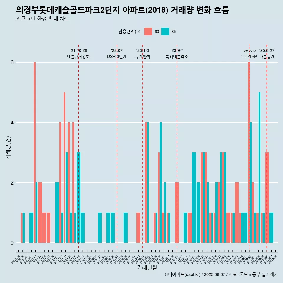 의정부롯데캐슬골드파크2단지 아파트(2018) 거래량 변화 흐름