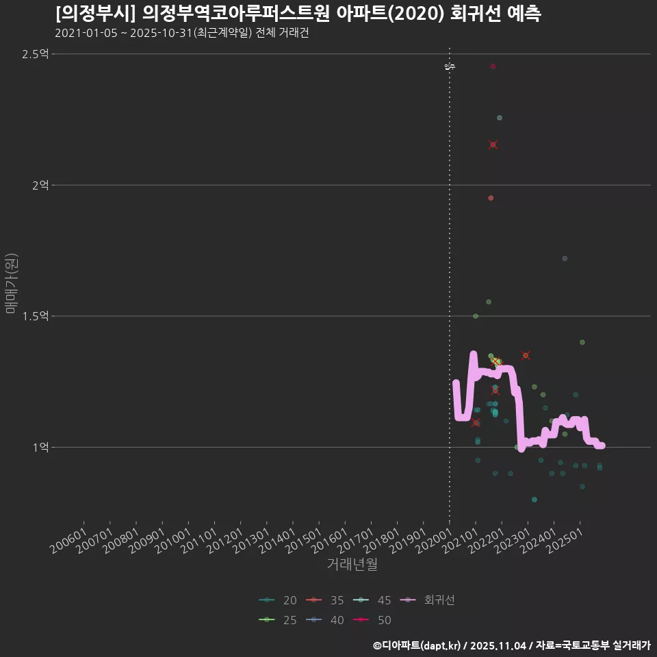 [의정부시] 의정부역코아루퍼스트원 아파트(2020) 회귀선 예측