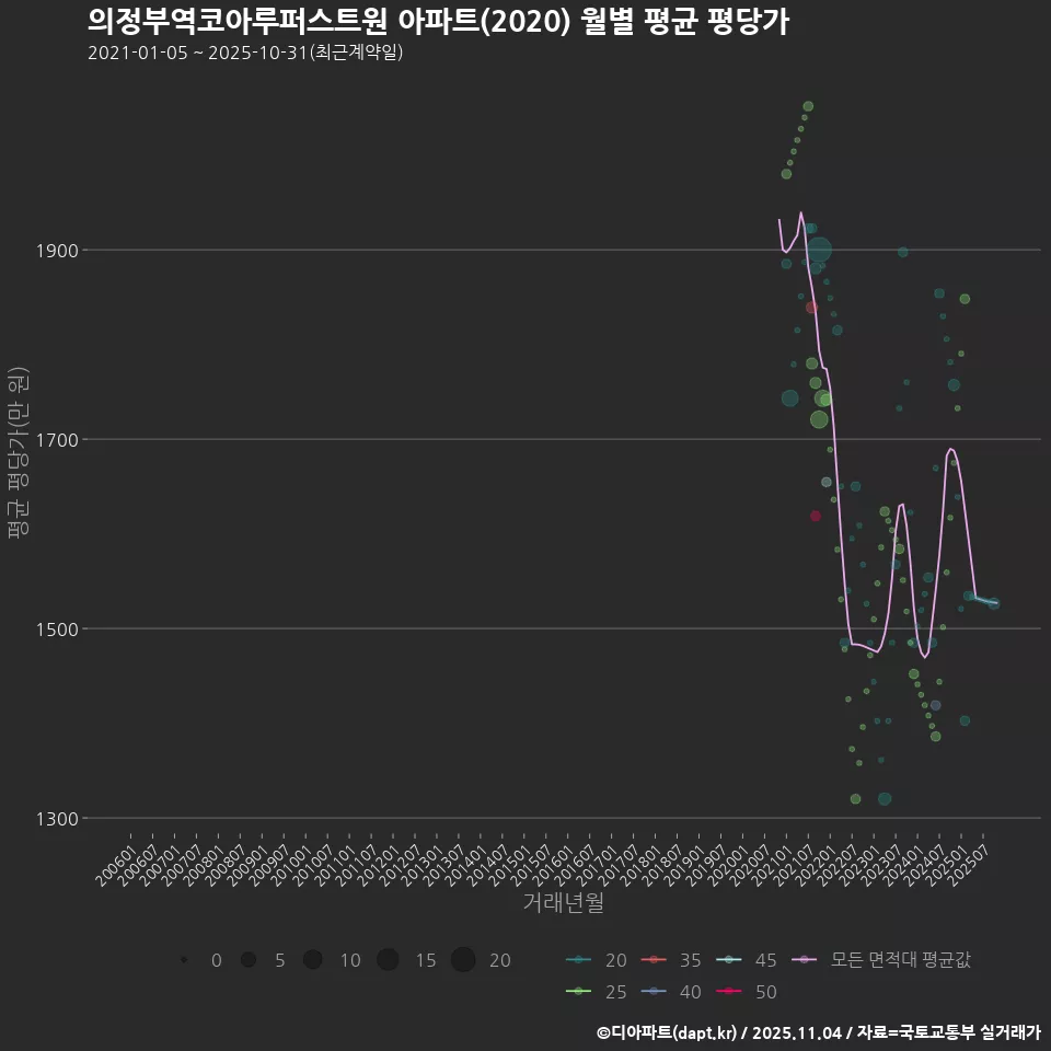 의정부역코아루퍼스트원 아파트(2020) 월별 평균 평당가