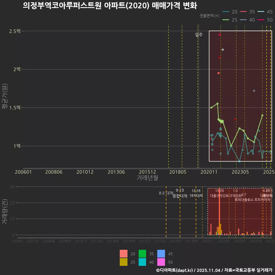 의정부역코아루퍼스트원 아파트(2020) 매매가격 변화