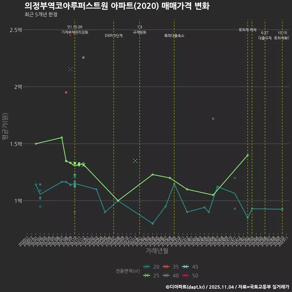 의정부역코아루퍼스트원 아파트(2020) 매매가격 변화