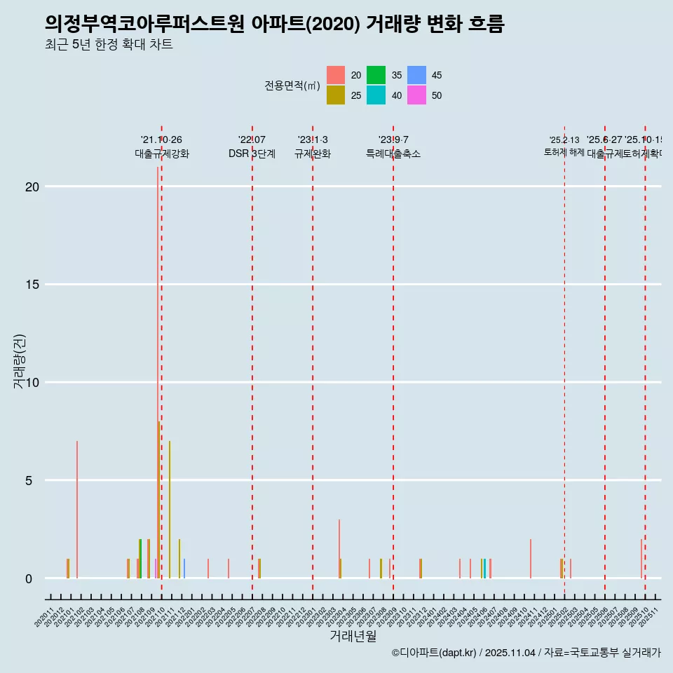 의정부역코아루퍼스트원 아파트(2020) 거래량 변화 흐름