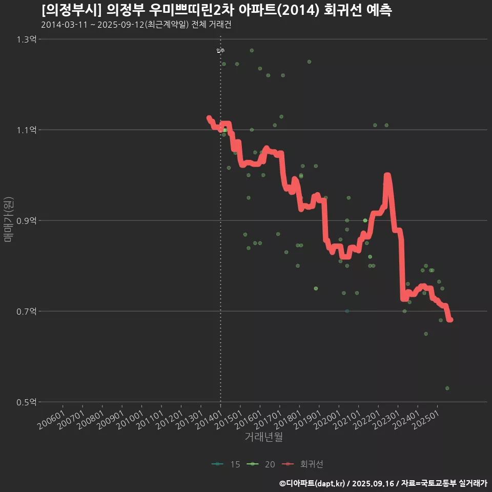 [의정부시] 의정부 우미쁘띠린2차 아파트(2014) 회귀선 예측