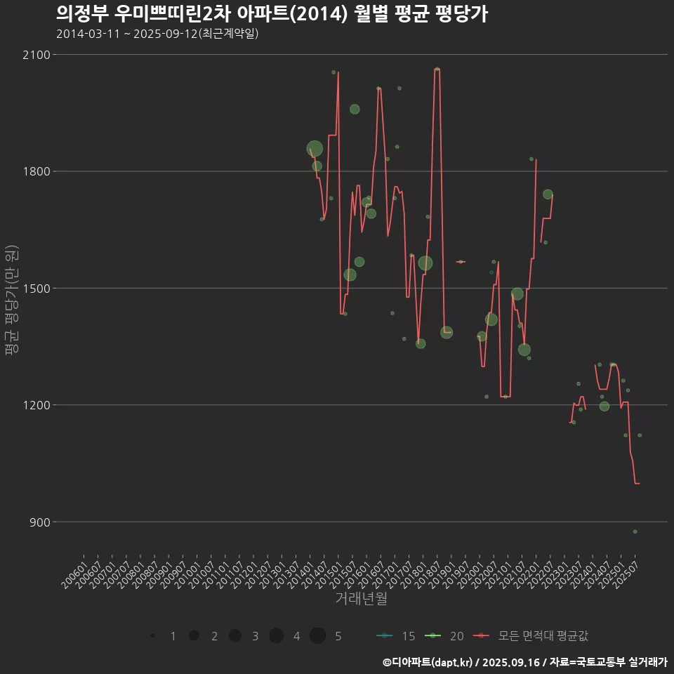 의정부 우미쁘띠린2차 아파트(2014) 월별 평균 평당가