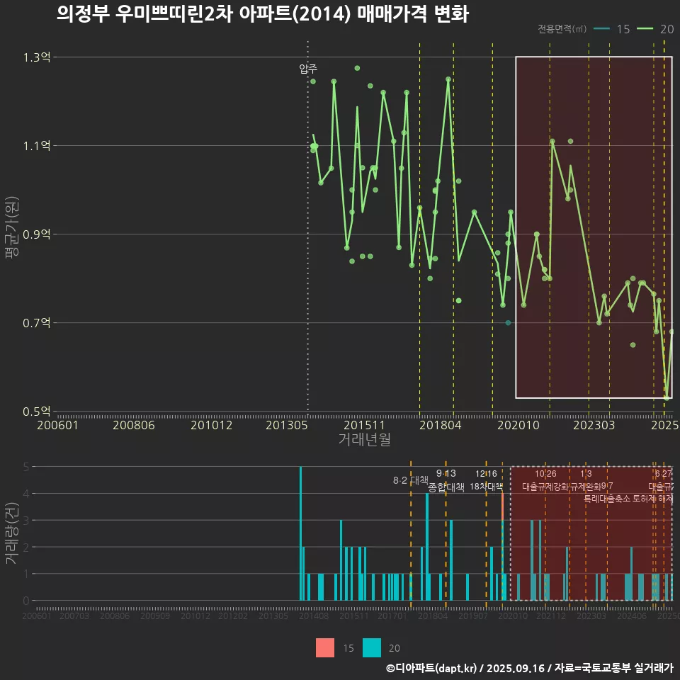 의정부 우미쁘띠린2차 아파트(2014) 매매가격 변화