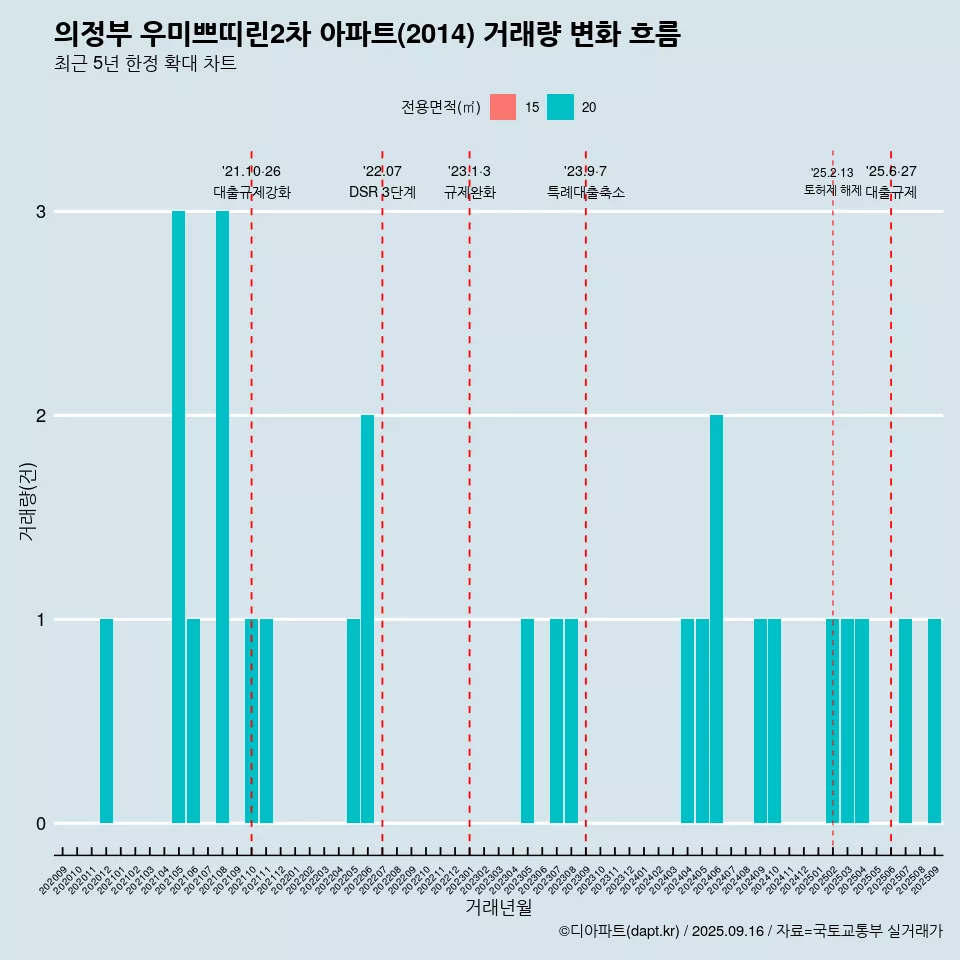 의정부 우미쁘띠린2차 아파트(2014) 거래량 변화 흐름