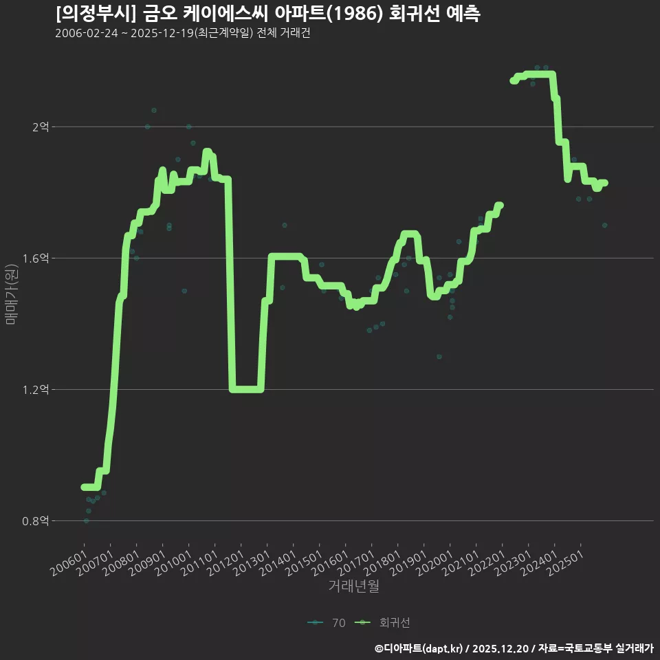 [의정부시] 금오 케이에스씨 아파트(1986) 회귀선 예측