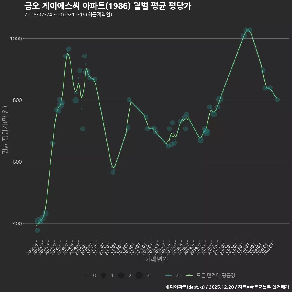 금오 케이에스씨 아파트(1986) 월별 평균 평당가
