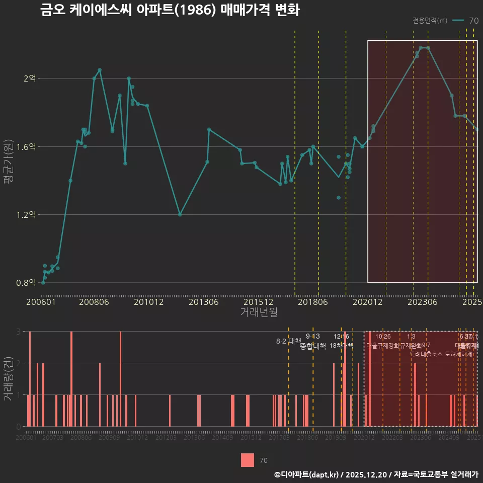 금오 케이에스씨 아파트(1986) 매매가격 변화