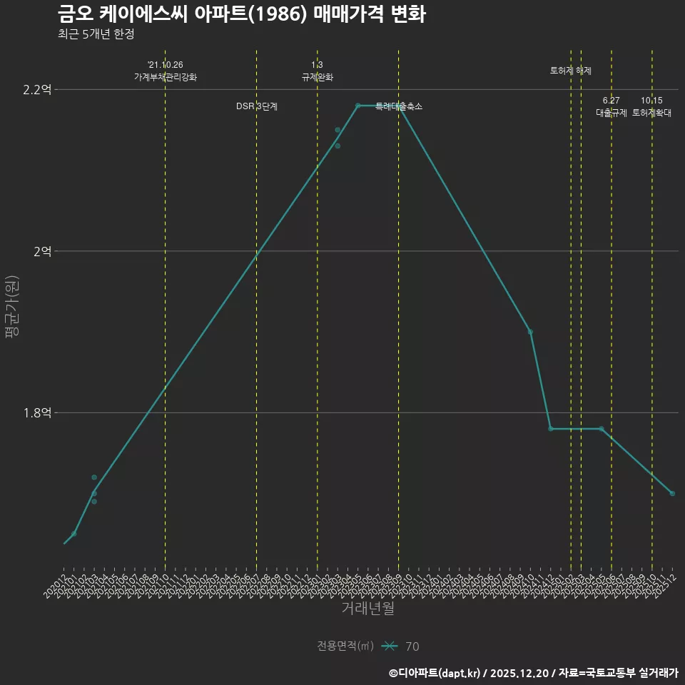 금오 케이에스씨 아파트(1986) 매매가격 변화