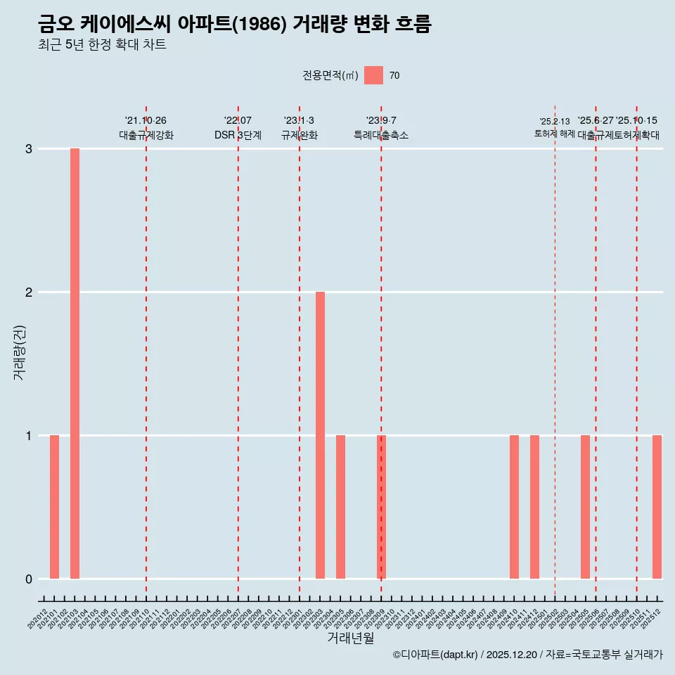 금오 케이에스씨 아파트(1986) 거래량 변화 흐름