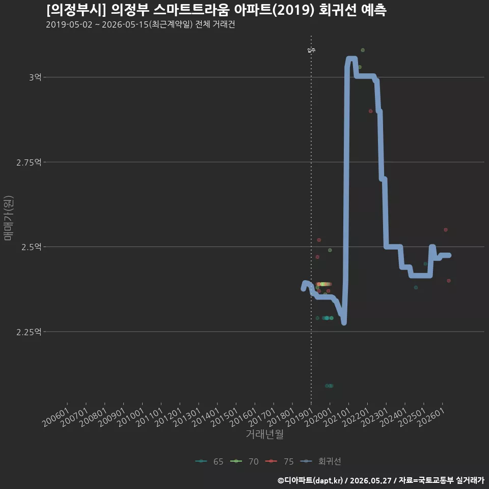 [의정부시] 의정부 스마트트라움 아파트(2019) 회귀선 예측