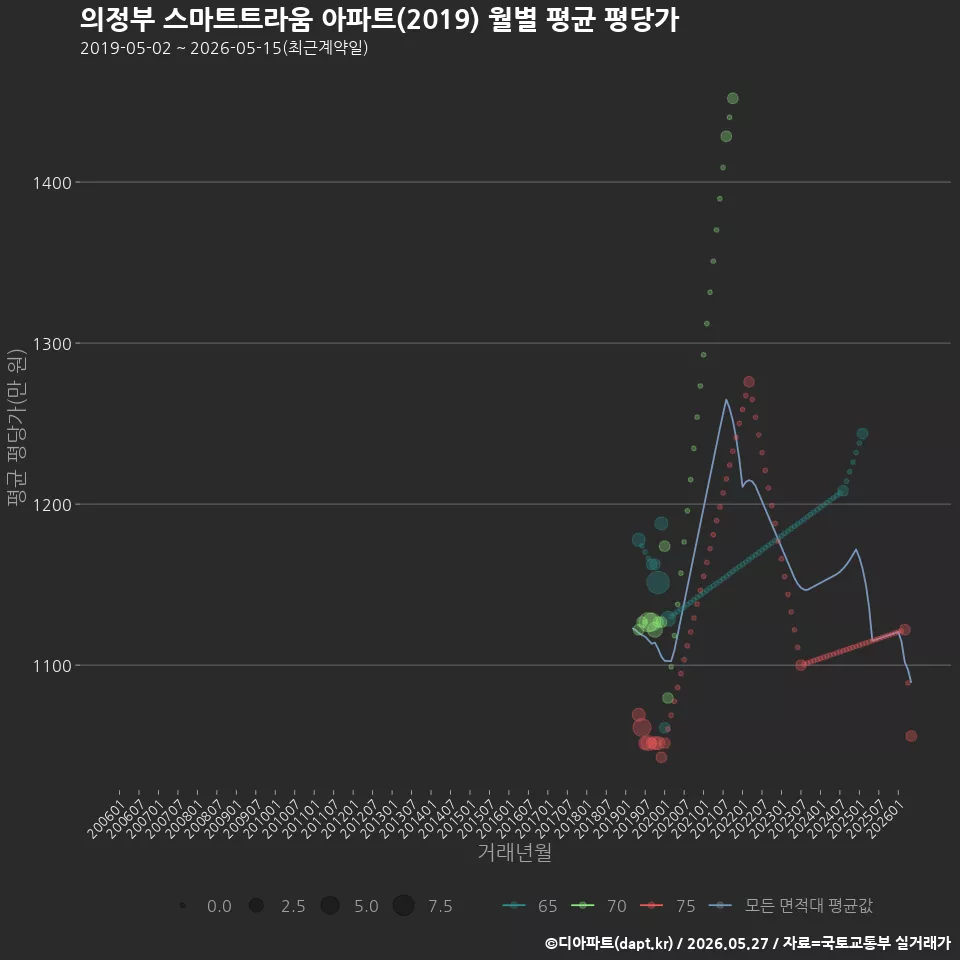 의정부 스마트트라움 아파트(2019) 월별 평균 평당가