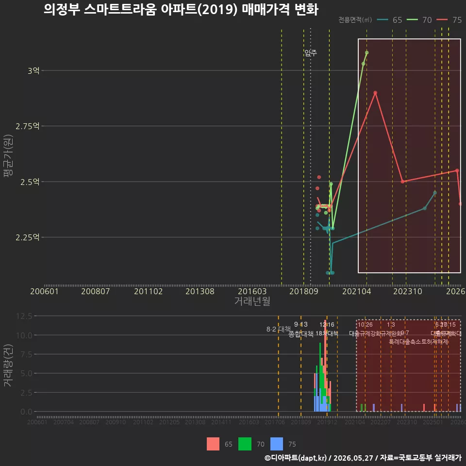 의정부 스마트트라움 아파트(2019) 매매가격 변화