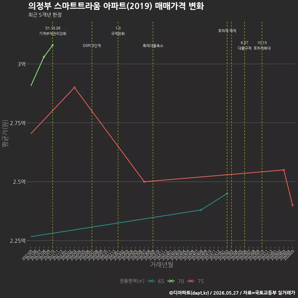 의정부 스마트트라움 아파트(2019) 매매가격 변화